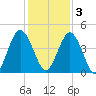 Sawpit Creek tide chart for Saturday, December 3, 2022
