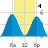 Sawpit Creek tide chart for Sunday, December 4, 2022