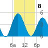 Sawpit Creek tide chart for Thursday, December 8, 2022