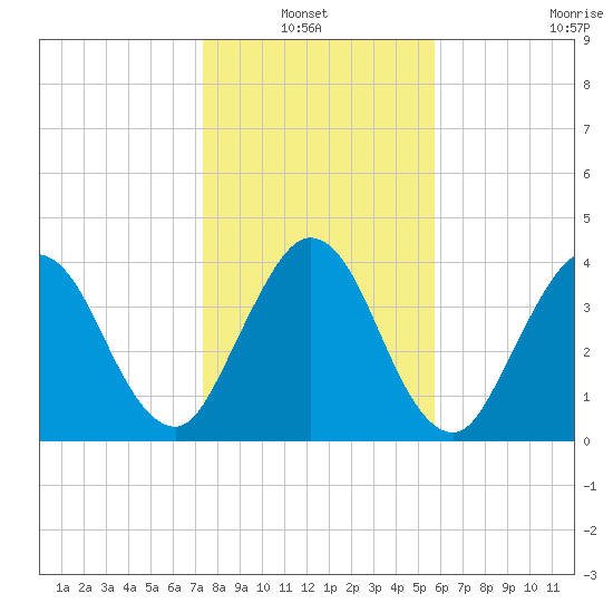 Sawpit Creek tide chart for Thursday, January 12, 2023