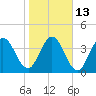 Sawpit Creek tide chart for Friday, January 13, 2023