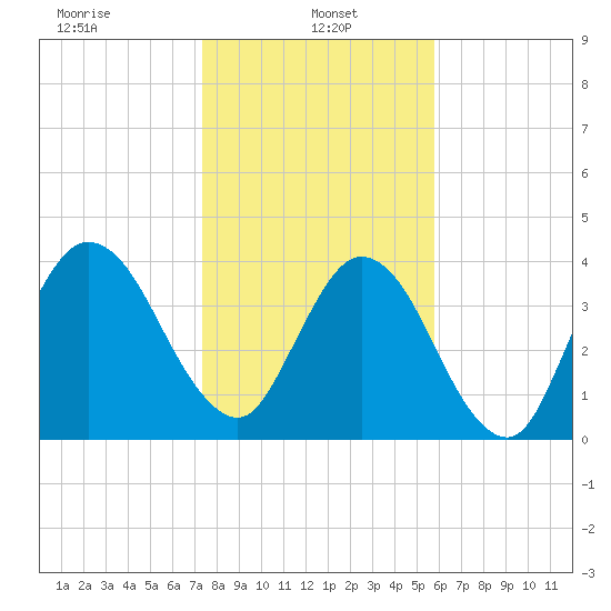 Sawpit Creek tide chart for Sunday, January 15, 2023