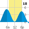 Sawpit Creek tide chart for Wednesday, January 18, 2023