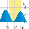 Sawpit Creek tide chart for Sunday, January 1, 2023