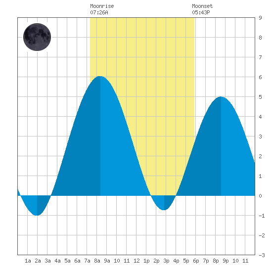 Sawpit Creek tide chart for Saturday, January 21, 2023
