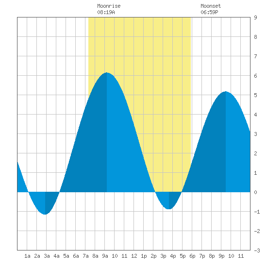 Sawpit Creek tide chart for Sunday, January 22, 2023