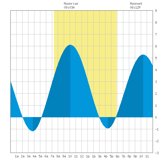 Sawpit Creek tide chart for Monday, January 23, 2023