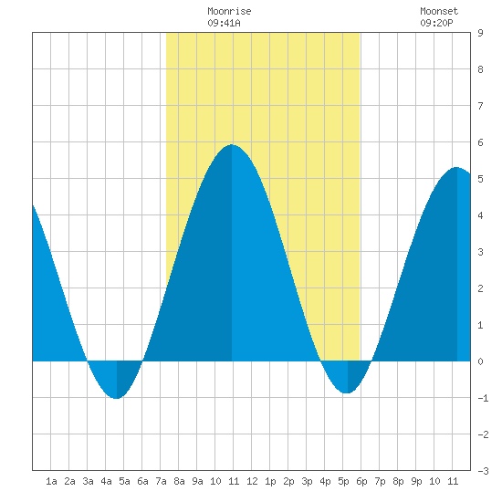 Sawpit Creek tide chart for Tuesday, January 24, 2023