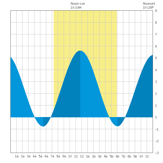 Sawpit Creek tide chart for Wednesday, January 25, 2023