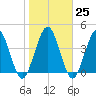 Sawpit Creek tide chart for Wednesday, January 25, 2023