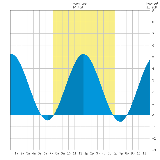 Sawpit Creek tide chart for Thursday, January 26, 2023