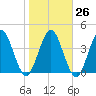 Sawpit Creek tide chart for Thursday, January 26, 2023