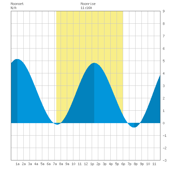 Sawpit Creek tide chart for Friday, January 27, 2023