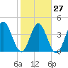 Sawpit Creek tide chart for Friday, January 27, 2023