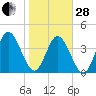 Sawpit Creek tide chart for Saturday, January 28, 2023