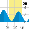 Sawpit Creek tide chart for Sunday, January 29, 2023