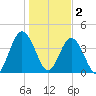 Sawpit Creek tide chart for Monday, January 2, 2023