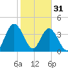 Sawpit Creek tide chart for Tuesday, January 31, 2023