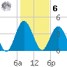 Sawpit Creek tide chart for Friday, January 6, 2023