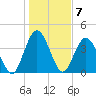 Sawpit Creek tide chart for Saturday, January 7, 2023