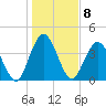 Sawpit Creek tide chart for Sunday, January 8, 2023
