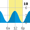 Sawpit Creek tide chart for Friday, February 10, 2023
