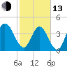 Sawpit Creek tide chart for Monday, February 13, 2023