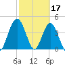 Sawpit Creek tide chart for Friday, February 17, 2023