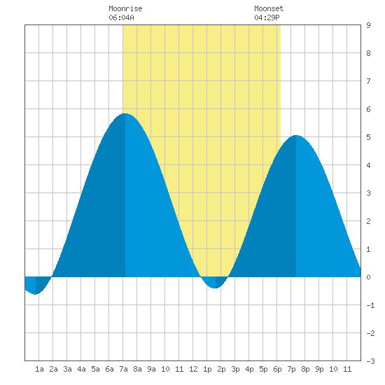 Sawpit Creek tide chart for Saturday, February 18, 2023
