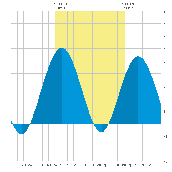 Sawpit Creek tide chart for Sunday, February 19, 2023