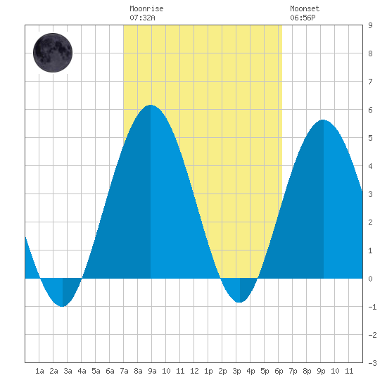 Sawpit Creek tide chart for Monday, February 20, 2023