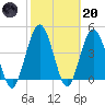 Sawpit Creek tide chart for Monday, February 20, 2023
