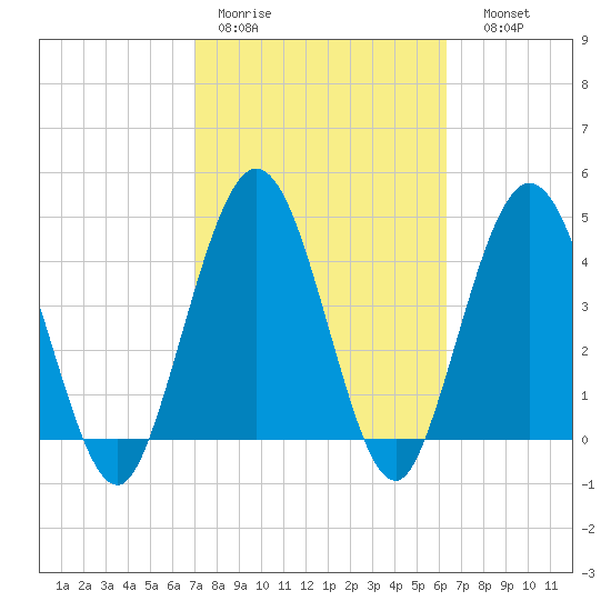 Sawpit Creek tide chart for Tuesday, February 21, 2023