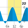 Sawpit Creek tide chart for Wednesday, February 22, 2023