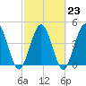 Sawpit Creek tide chart for Thursday, February 23, 2023