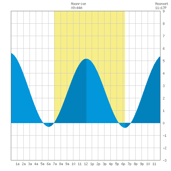Sawpit Creek tide chart for Friday, February 24, 2023