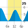 Sawpit Creek tide chart for Saturday, February 25, 2023