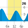 Sawpit Creek tide chart for Sunday, February 26, 2023