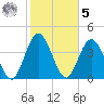 Sawpit Creek tide chart for Sunday, February 5, 2023