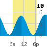 Sawpit Creek tide chart for Friday, March 10, 2023