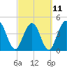Sawpit Creek tide chart for Saturday, March 11, 2023