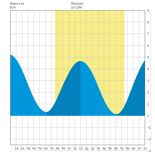 Sawpit Creek tide chart for Sunday, March 12, 2023