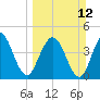 Sawpit Creek tide chart for Sunday, March 12, 2023