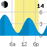 Sawpit Creek tide chart for Tuesday, March 14, 2023