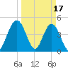 Sawpit Creek tide chart for Friday, March 17, 2023