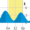 Sawpit Creek tide chart for Wednesday, March 1, 2023
