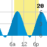 Sawpit Creek tide chart for Monday, March 20, 2023
