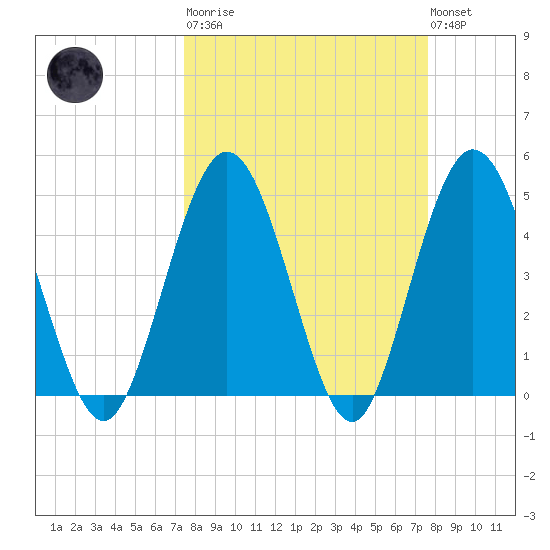 Sawpit Creek tide chart for Tuesday, March 21, 2023