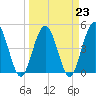 Sawpit Creek tide chart for Thursday, March 23, 2023