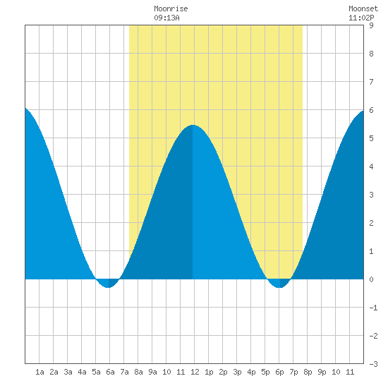 Sawpit Creek tide chart for Friday, March 24, 2023